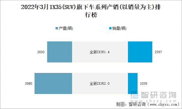 2022年3月IX35(SUV)旗下车系列产销(以销量为主)排行榜