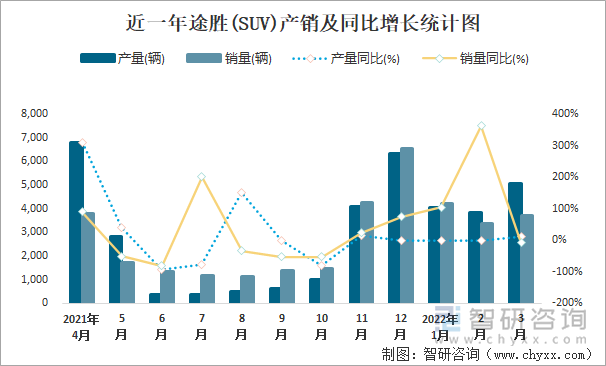 近一年途胜(SUV)产销及同比增长统计图