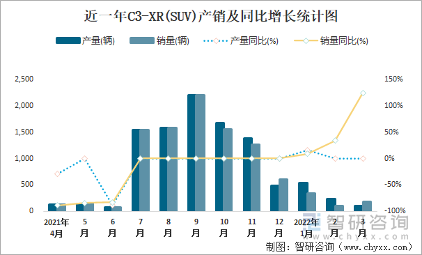 近一年C3-XR(SUV)产销及同比增长统计图