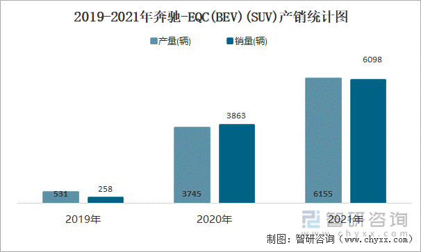 2019-2021年奔驰-EQC(BEV)(SUV)产销统计图