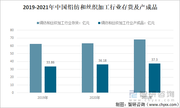 2019-2021年中国绢纺和丝织加工行业存货及产成品