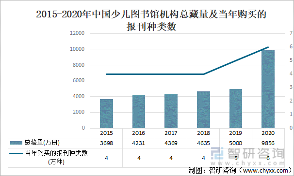 2015-2020年中国少儿图书馆机构总藏量及当年购买的报刊种类数