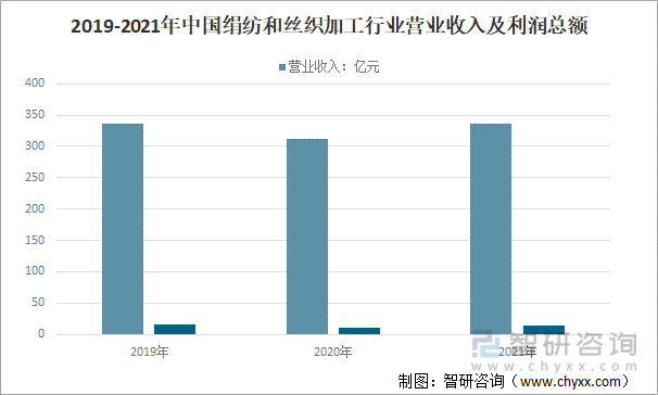 2019-2021年中国绢纺和丝织加工行业营业收入及利润总额