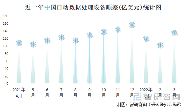 近一年中國(guó)自動(dòng)數(shù)據(jù)處理設(shè)備順差(億美元)統(tǒng)計(jì)圖