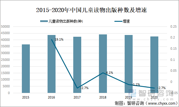 2015-2020年中国儿童读物出版种数及增速