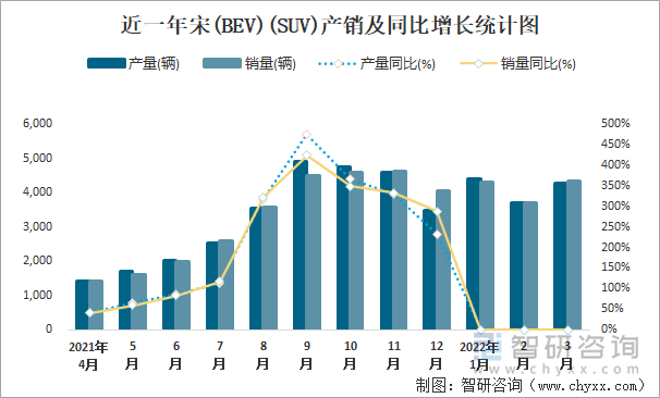 近一年宋(BEV)(SUV)产销及同比增长统计图