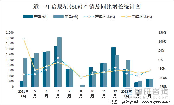 近一年启辰星(SUV)产销及同比增长统计图