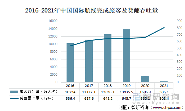 2016-2021年中国国际航线完成旅客及货邮吞吐量