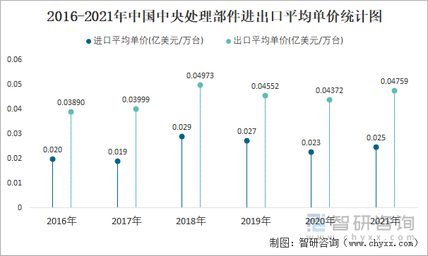 2016-2021年中国中央处理部件进出口平均单价统计图