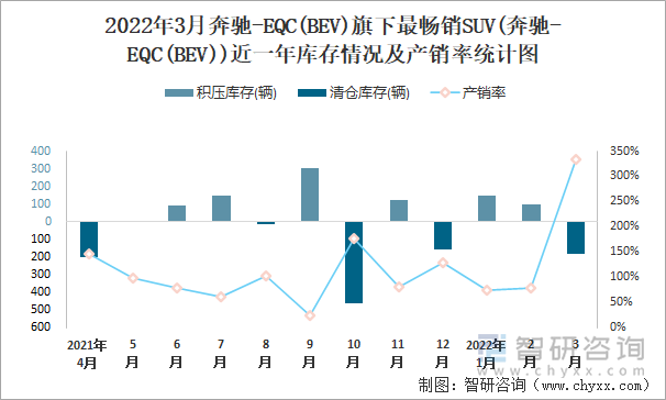 2022年3月奔驰-EQC(BEV)旗下最畅销SUV(奔驰-EQC(BEV))近一年库存情况及产销率统计图