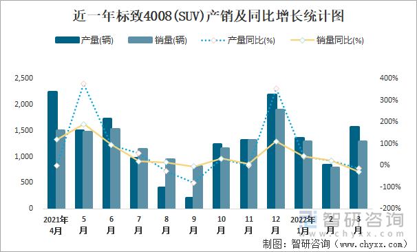 近一年标致4008(SUV)产销及同比增长统计图