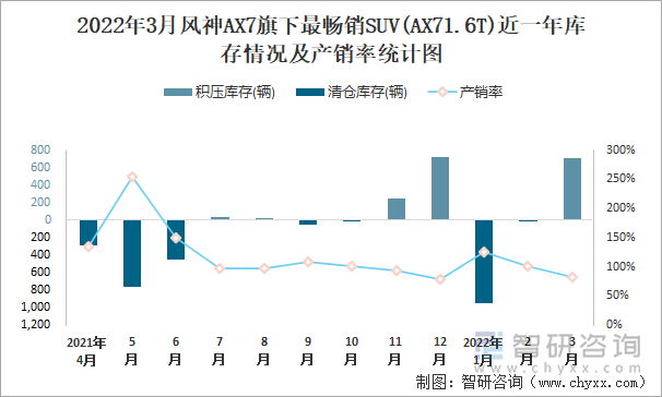 2022年3月风神AX7旗下最畅销SUV(AX71.6T)近一年库存情况及产销率统计图