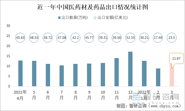 近一年中国医药材及药品出口情况统计图