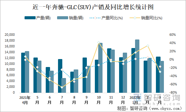 近一年奔驰-GLC(SUV)产销及同比增长统计图