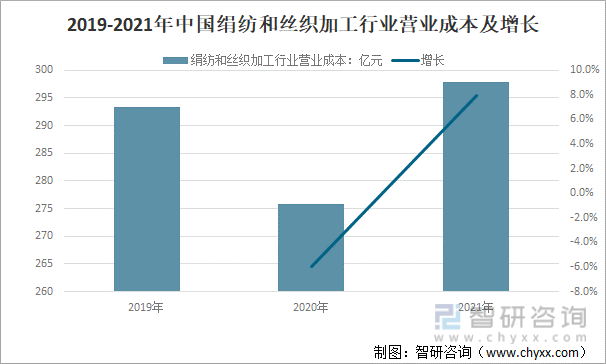 2019-2021年中国绢纺和丝织加工行业营业成本及增长
