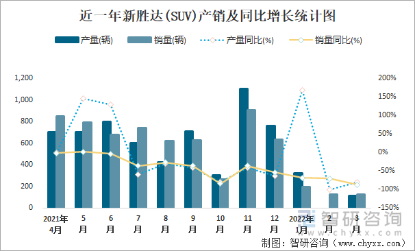 近一年新胜达(SUV)产销及同比增长统计图