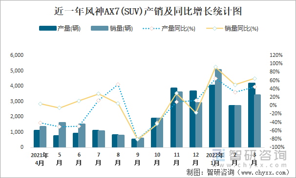 近一年风神AX7(SUV)产销及同比增长统计图