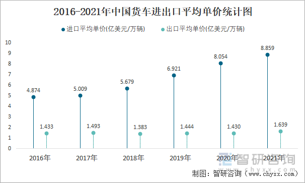 2016-2021年中国货车进出口平均单价统计图