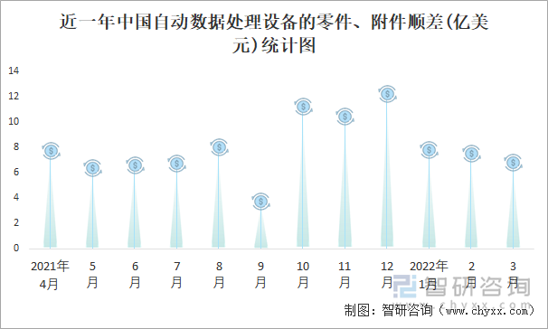 近一年中國自動數(shù)據(jù)處理設備的零件、附件順差(億美元)統(tǒng)計圖