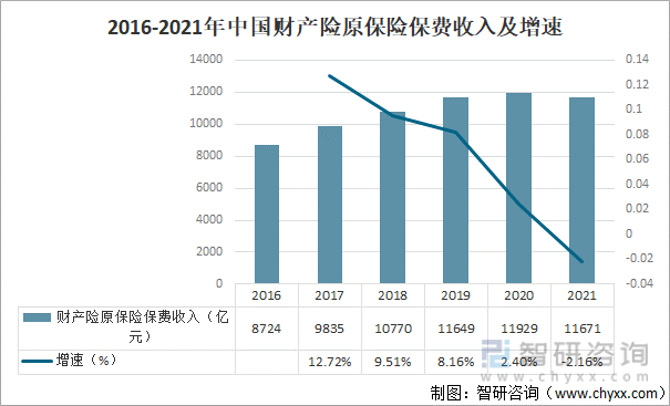 2016-2021年中国财产险原保险保费收入及增速