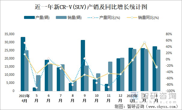 近一年新CR-V(SUV)产销及同比增长统计图