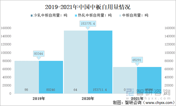 2019-2021年中国中板自用量情况