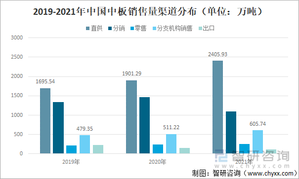 2019-2021年中国中板销售量渠道分布（单位：万吨）