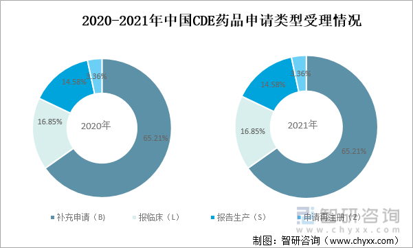 2020-2021年中国CDE药品申请类型受理情况