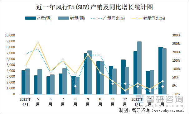 近一年风行T5(SUV)产销及同比增长统计图