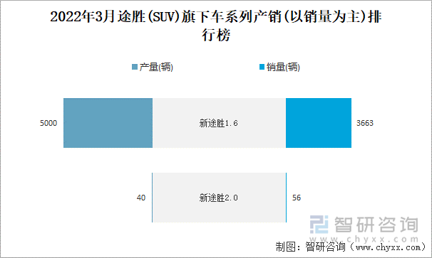 2022年3月途胜(SUV)旗下车系列产销(以销量为主)排行榜