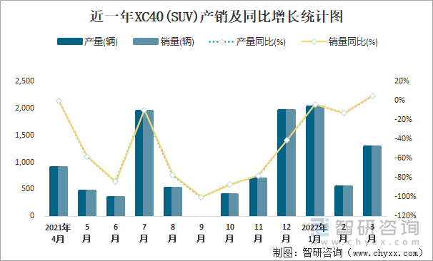 近一年XC40(SUV)产销及同比增长统计图