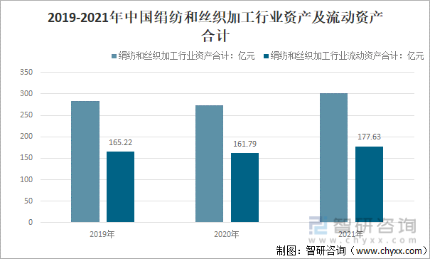 2019-2021年中国绢纺和丝织加工行业资产及流动资产合计