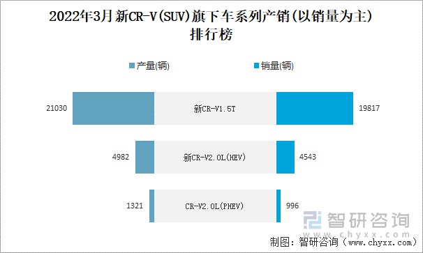 2022年3月新CR-V(SUV)旗下车系列产销(以销量为主)排行榜