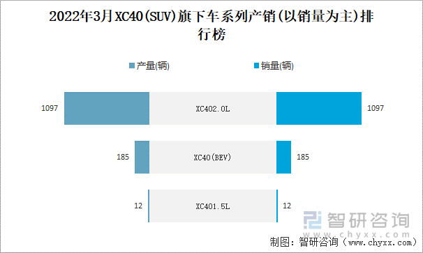 2022年3月XC40(SUV)旗下车系列产销(以销量为主)排行榜