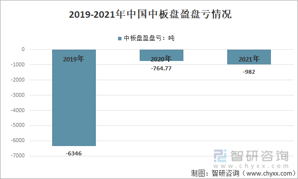 2019-2021年中国中板盘盈盘亏情况