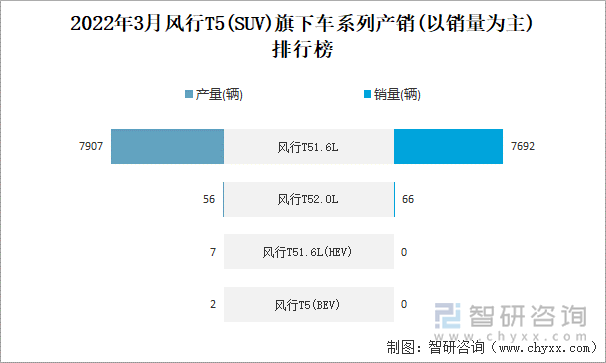 2022年3月风行T5(SUV)旗下车系列产销(以销量为主)排行榜