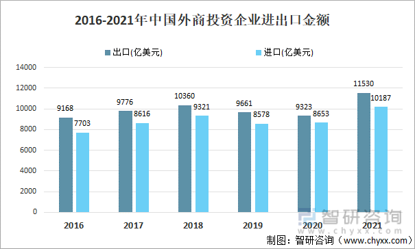 2016-2021年中国外商投资企业进出口金额