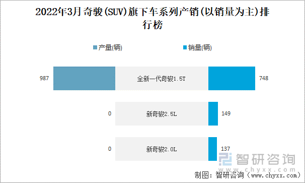 2022年3月奇骏(SUV)旗下车系列产销(以销量为主)排行榜