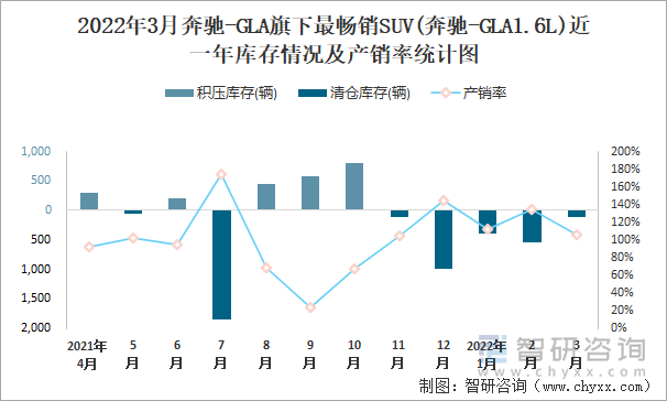 2022年3月奔驰-GLA旗下最畅销SUV(奔驰-GLA1.6L)近一年库存情况及产销率统计图