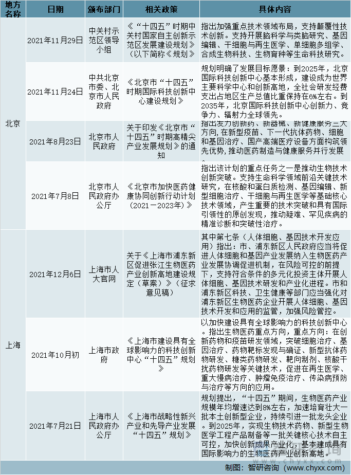 中国部分地方政府出台的细胞与基因治疗相关政策（一）