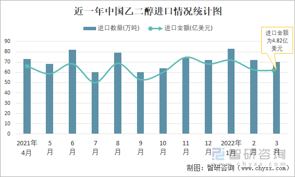 近一年中国乙二醇进口情况统计图