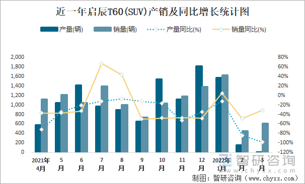 近一年启辰T60(SUV)产销及同比增长统计图