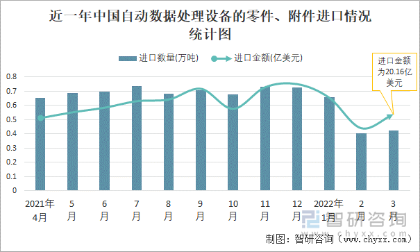 近一年中國自動數(shù)據(jù)處理設備的零件、附件進口情況統(tǒng)計圖