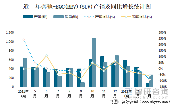 近一年奔驰-EQC(BEV)(SUV)产销及同比增长统计图