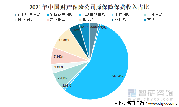 2021年中国财产保险公司原保险保费收入占比