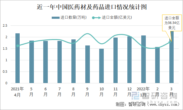 近一年中国医药材及药品进口情况统计图