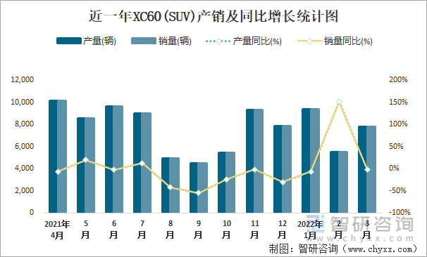 近一年XC60(SUV)产销及同比增长统计图