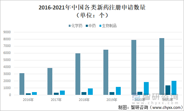 2016-2021年中国各类新药注册申请数量（单位：个）