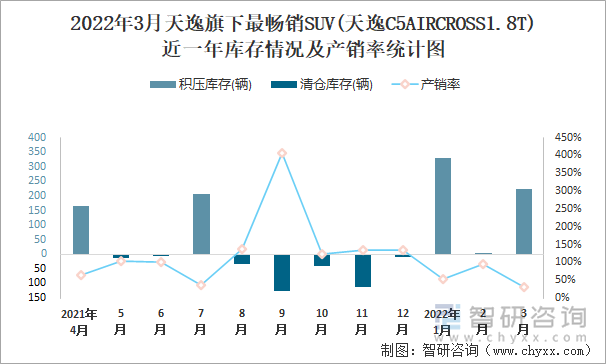 2022年3月天逸旗下最畅销SUV(天逸C5AIRCROSS1.8T)近一年库存情况及产销率统计图