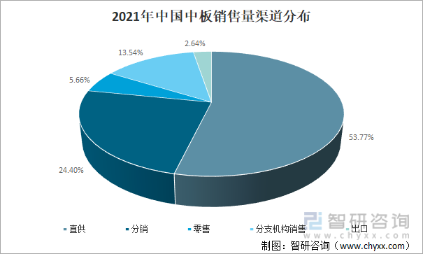 2021年中国中板销售量渠道分布